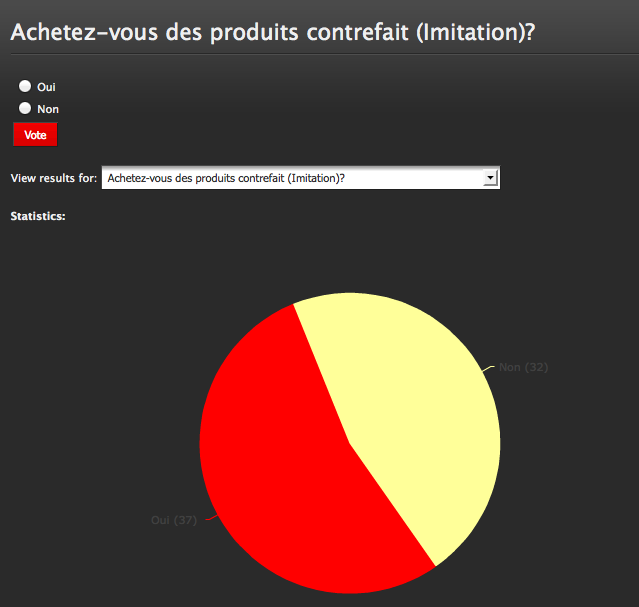 Sondage éloquent sur le site de la campagne anti-contrefaçon